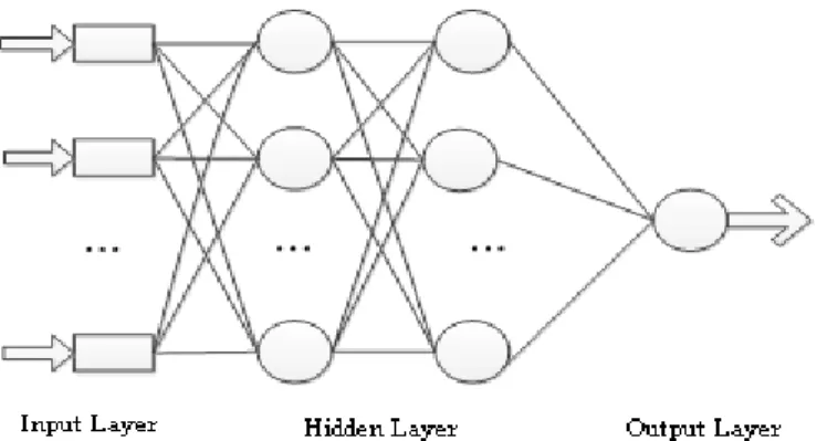 Figure  1: A Typical  Neural Network 
