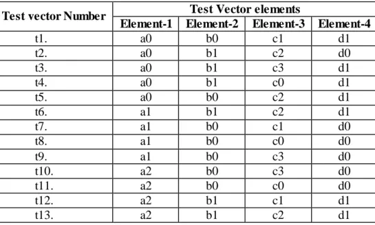 Table 2 Test Case Vectors 