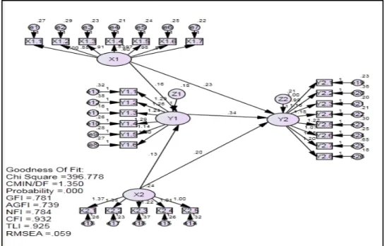 Figure 2. Goodness of Fit of model: relationship between variables and model 