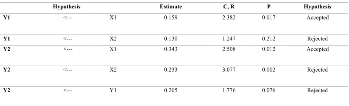 Table 3  Direct Effect of Hypothesis Testing  