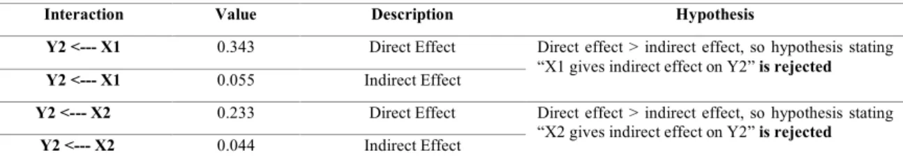 Table 4  Indirect Effect Testing 