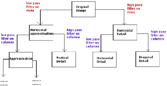 Fig 1: Decomposition of an Image 