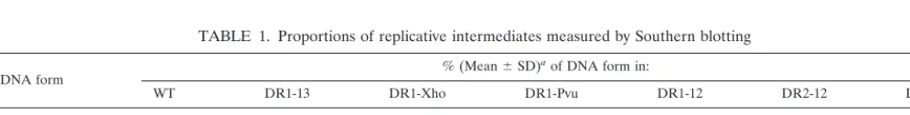 FIG. 1. Synthesis of DHBV plus-strand DNA. Plus-strand DNA synthesis commences upon completion of minus-strand DNA synthesis
