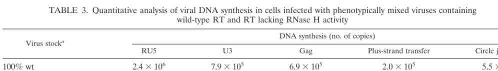 TABLE 2. Quantitative analysis of viral DNA synthesis in cells infected with phenotypically mixed virusescontaining wild-type RT and RT lacking polymerase activity