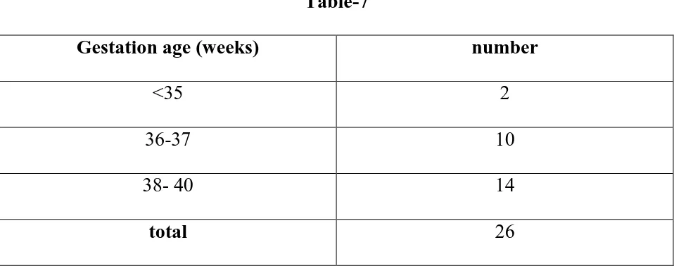 Table-7 Gestation age (weeks) 