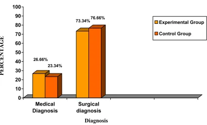 Fig 3: Bar diagram showing the Distribution of subjects according to No. of stay in 