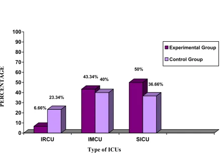 Fig 4: Bar diagram showing the Distribution of subjects according to Type of ICUs. 
