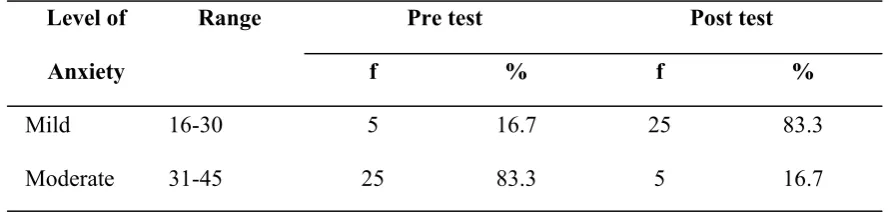 Table 3: Distribution of pre test and post test level of anxiety in experimental group  