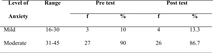 Table 4: Distribution of pre test and post test level of anxiety in control group