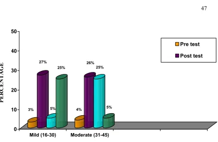 Fig 5: Comparison of frequency level of pretest and post test anxiety of both control 
