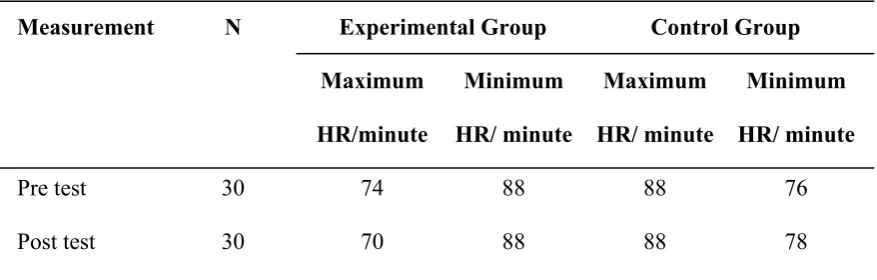Table 5 shows the level of pre test and post test level of physiological parameter 