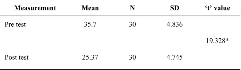 Table 6: Comparison of mean pre test and post test anxiety score of experimental 
