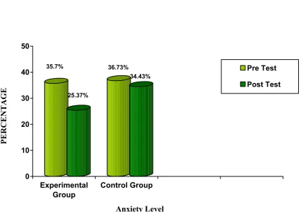 Fig 6: Comparison of mean pre test and post test anxiety level of both experimental 