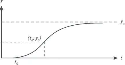 Fig. 1a. Equation (2) curve with a > 0 and 0 < b < 1