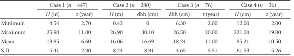 Table 1. Statistics of the different data sets