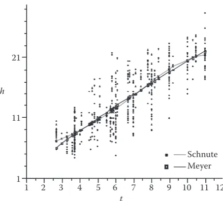 Table 2. Parameter estimates for the Schnute and Meyer models using different data sets (or cases)