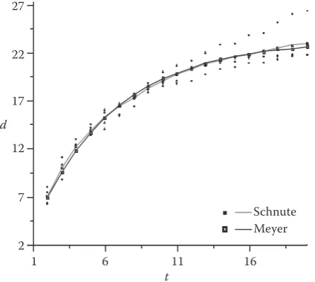 Fig. 4. A comparison of estimated diameters of eucalypt planta-tions analyzed with the Schnute and the Meyer models