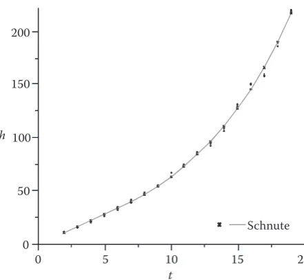 Fig. 5. An estimated height computed for hypothetical values with the Schnute model