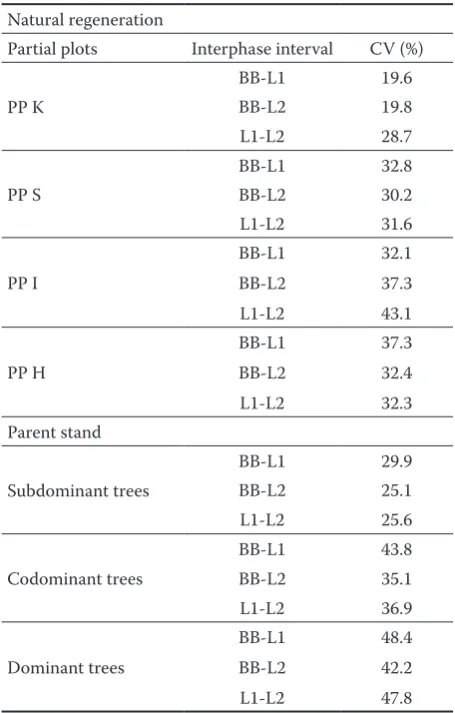 Table 2. The values of temperature sums (oC) with various base temperatures from 1995 to 2004 (CV– coefficient of variation)