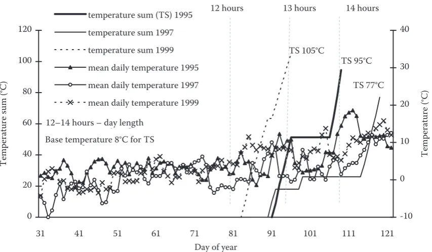 Fig. 6. The course of daily air temperatures and temperature sums in selected years