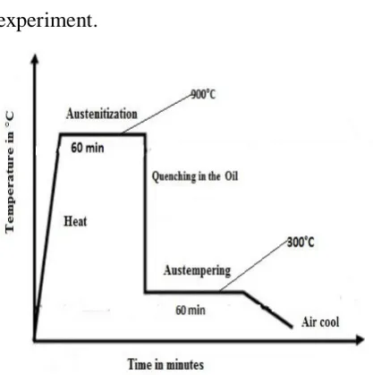 FIGURE 1. Typical Heat Treatment 