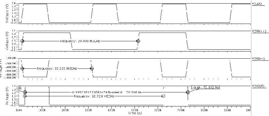 Fig 10. Transient analysis of single tail comparator 