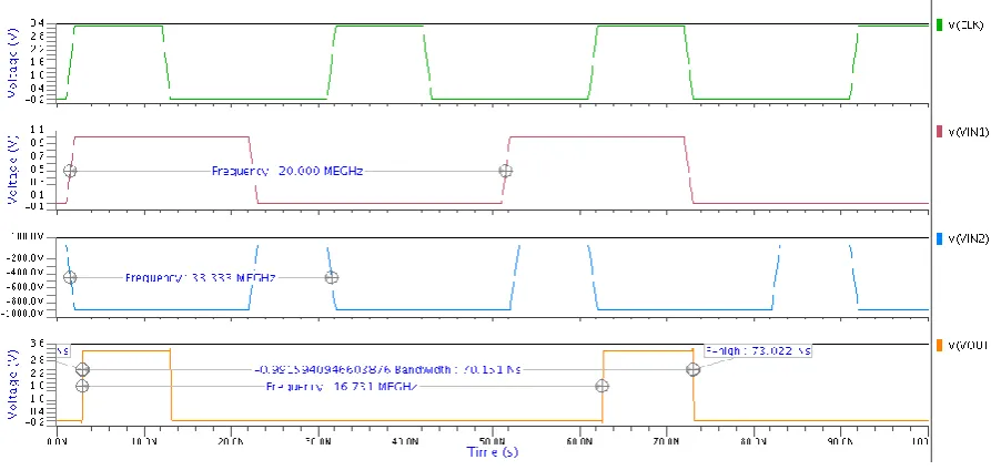 Fig 14: Transient analysis of clocked latch type comparator  