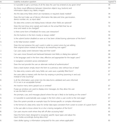 Table 1 Usability evaluation checklist from the novice and expert developersexperienced developers estimated as highly relevant depicted by criteria scores of’ evaluation with questions that both novel and ‘4’ or ‘5’