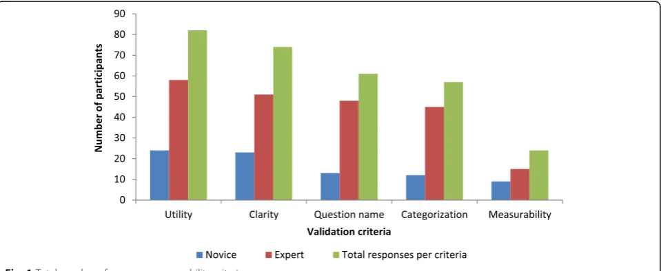 Fig. 1 Total number of responses per usability criteria