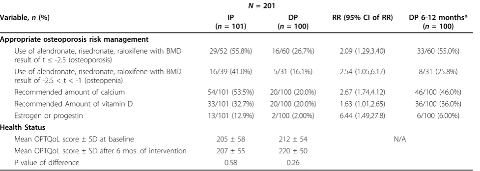 Table 2 Management of osteoporosis risk from randomization date until 6 months after enrolment
