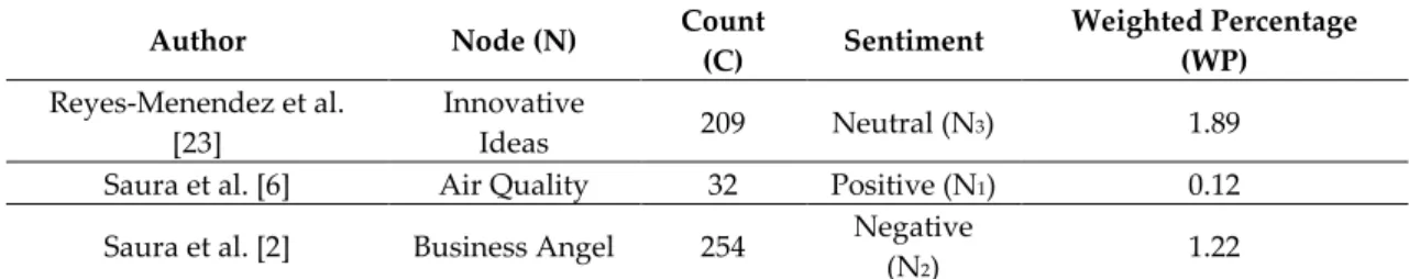 Table 3. Results for TA by indicators. 