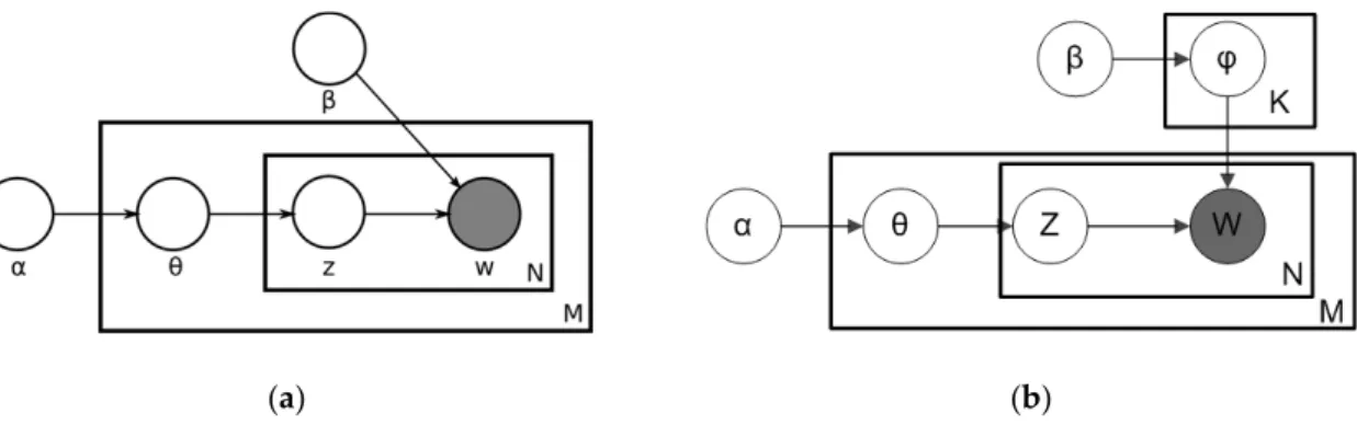 Figure 1.: Latent Dirichlet Allocation (LDA) process: (a) LDA model represented by plate notation; 