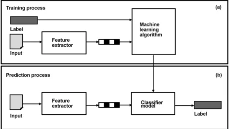 Figure 2 shows the process of development of SA based on machine learning. 