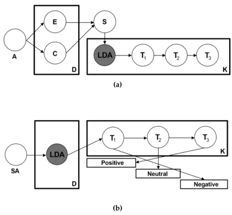 Figure 4. Sentiment Analysis Process from LDA to SA: (a) Topics classification process; (b) Sentiment  Analysis process applied to topics