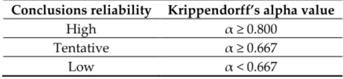 Table 1. SA conclusions’ reliability (Krippendorff’s alpha). 