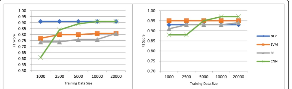 Fig. 4 Comparison of using different sizes of training dataset for Mayo Clinic Smoking Status Classification (left figure) and Proximal Femur (Hip)Fracture Classification (right figure)