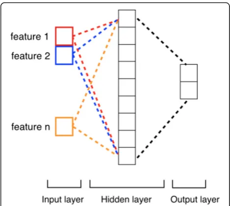 Fig. 2 Architecture of the MLPNN model