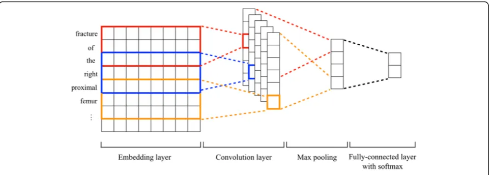 Fig. 3 Architecture of the CNN model