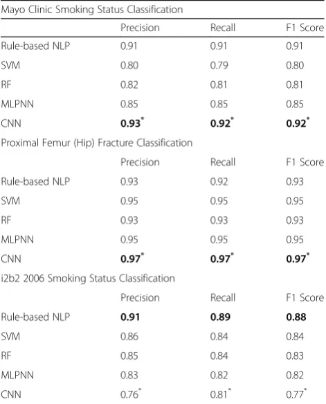Table 4 Comparison results of the proposed clinical textclassification paradigm