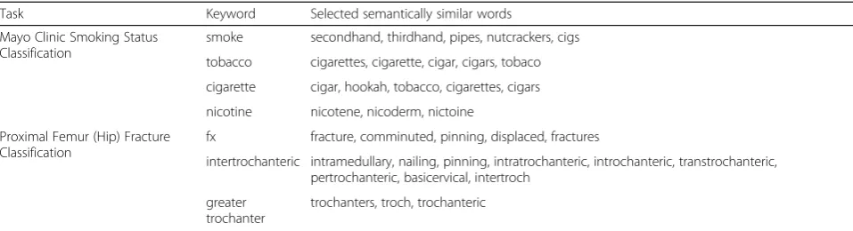 Table 7 Keywords for the institutional classification tasks and the corresponding semantically similar words found by the deeprepresentation method