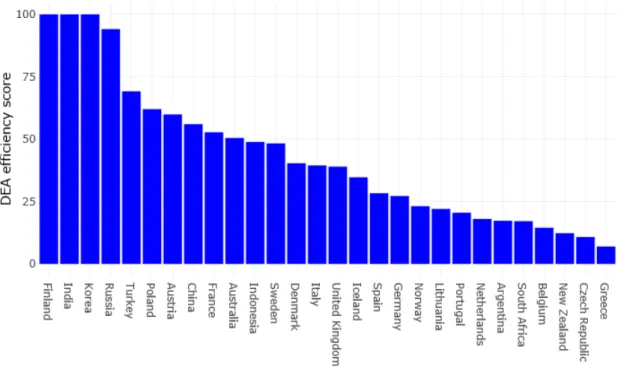 Figure 14 shows efficiency analysis results at the country level. Finland, India and Korea are fully efficient in mobile data service delivery at the country level
