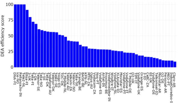 Figure A3 represents the efficiency score of operators with its market share curve and grouped by country of operation and then descending order of market share.