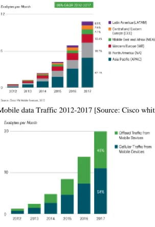 Fig. 1. Mobile data Traffic 2012-2017 [Source: Cisco white paper] 