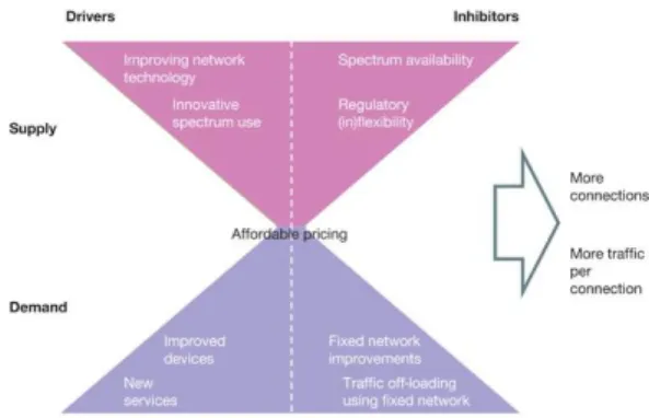 Fig. 3. Factors driving mobile data supply and demand [Source: Analysys Mason] 