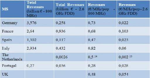 Table 1: The prices for spectrum in the EU 