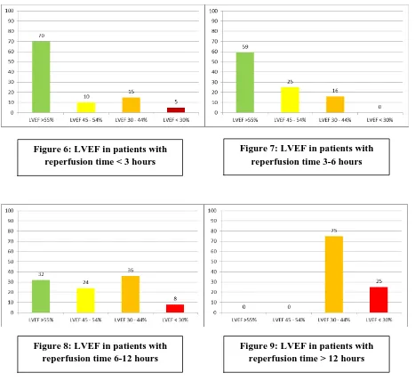 Figure 7: LVEF in patients with  reperfusion time 3-6 hours 