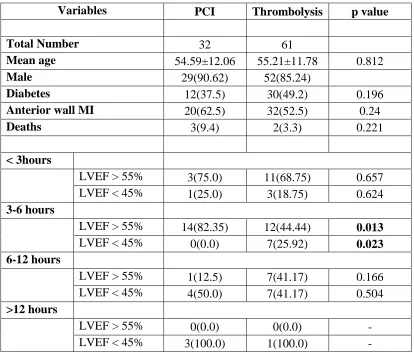 Table 3: Characteristics based on PCI or thrombolysis 