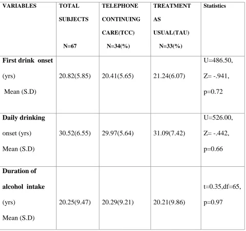 TABLE 3: BASELINE ALCOHOL PROFILE OF STUDY SAMPLE
