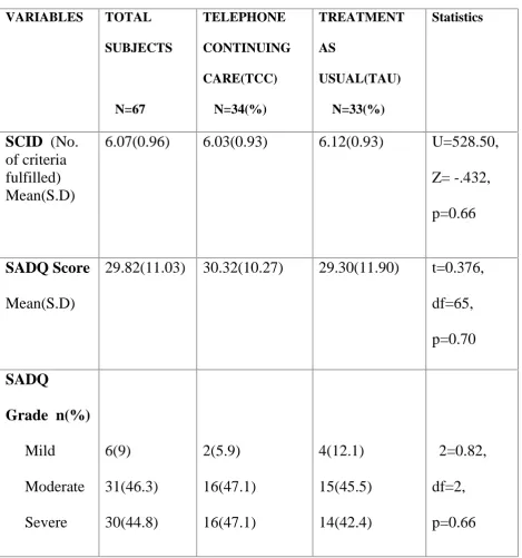 TABLE 6 :BASELINE  ALCOHOL  SEVERITY PROFILE OF SAMPLE