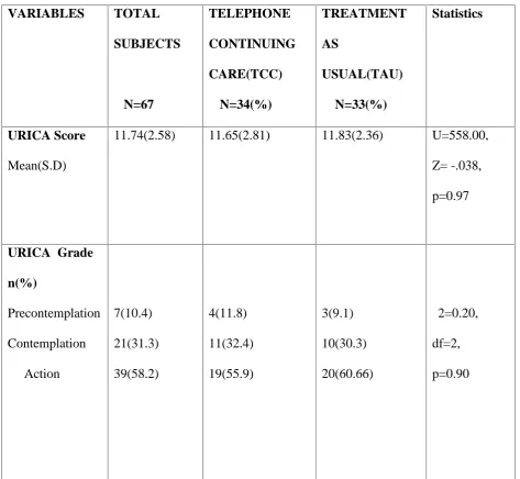 TABLE 7:BASELINE MOTIVATION PROFILE OF STUDY SAMPLE